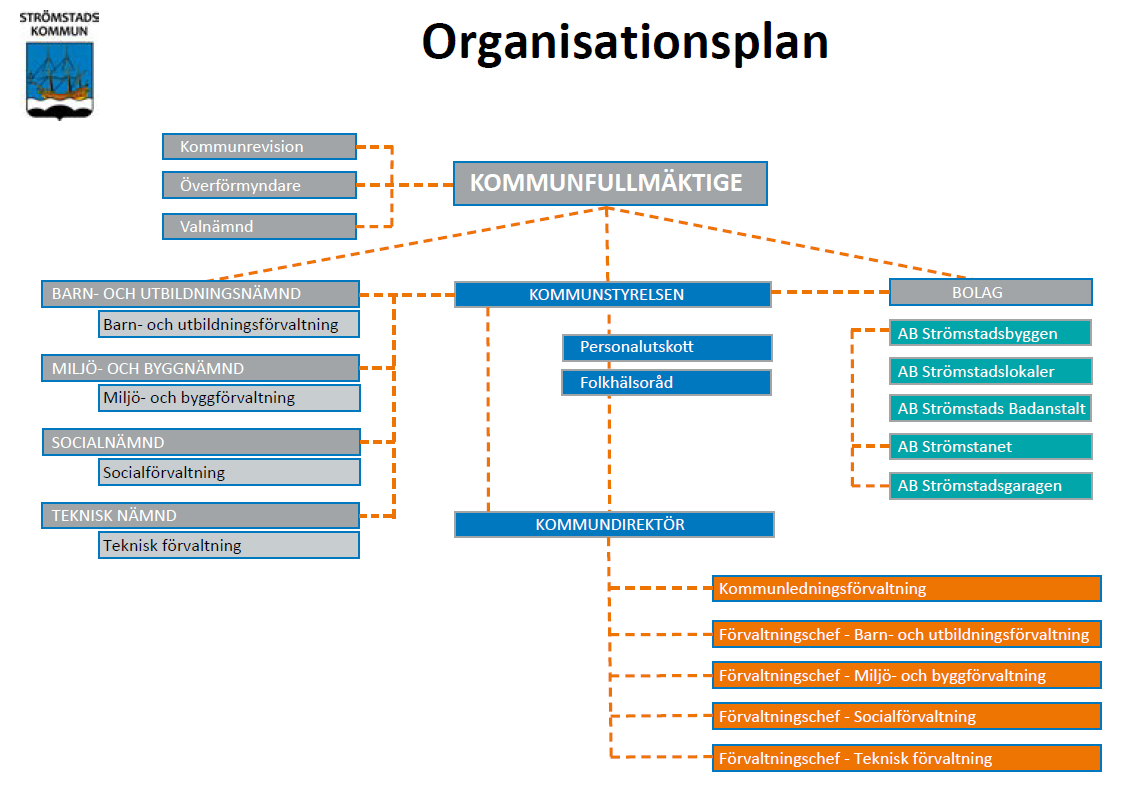 Organisationsschema för nämnder och förvaltningar