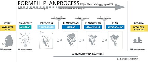 Illustration över planprocessen